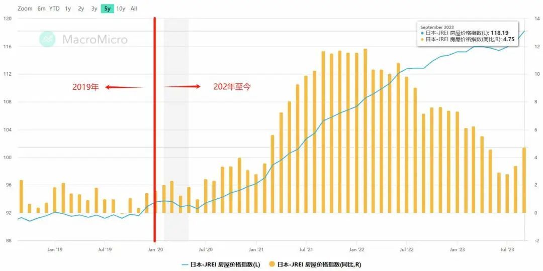 房价，再创新高