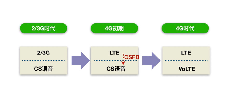 2G、3G准备退网，家里有老人机的可能需要注意了