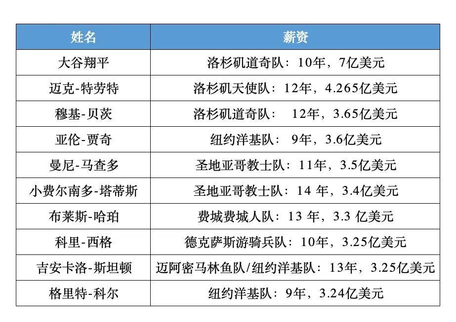 10年挣50亿！体育届打工皇帝为何是他？