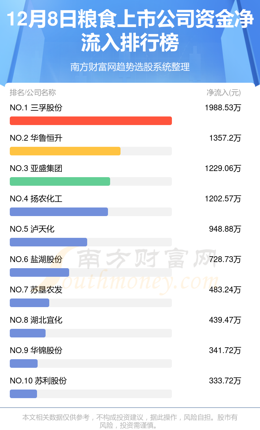 【A股资金流向】12月8日粮食上市公司资金流向排行榜