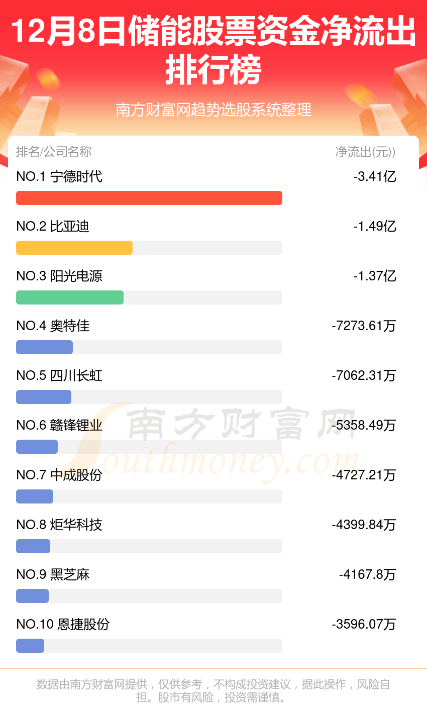 12月8日资金流向（储能股票）