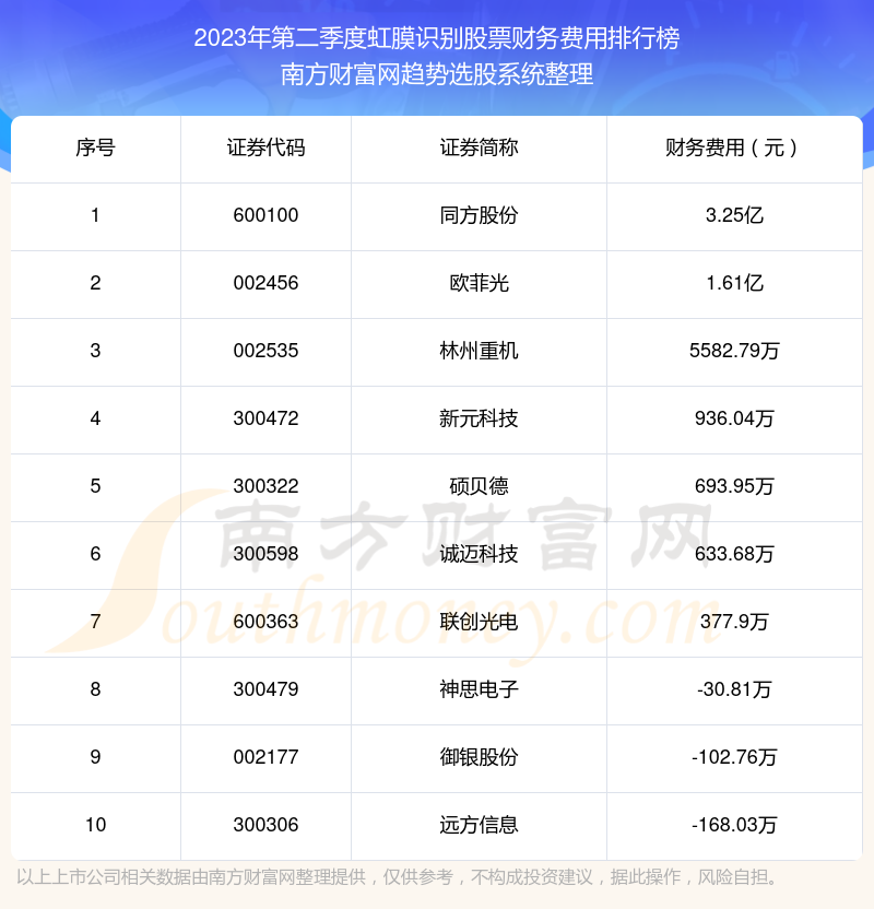 虹膜识别股票财务费用排名前10一览（2023年第二季度）