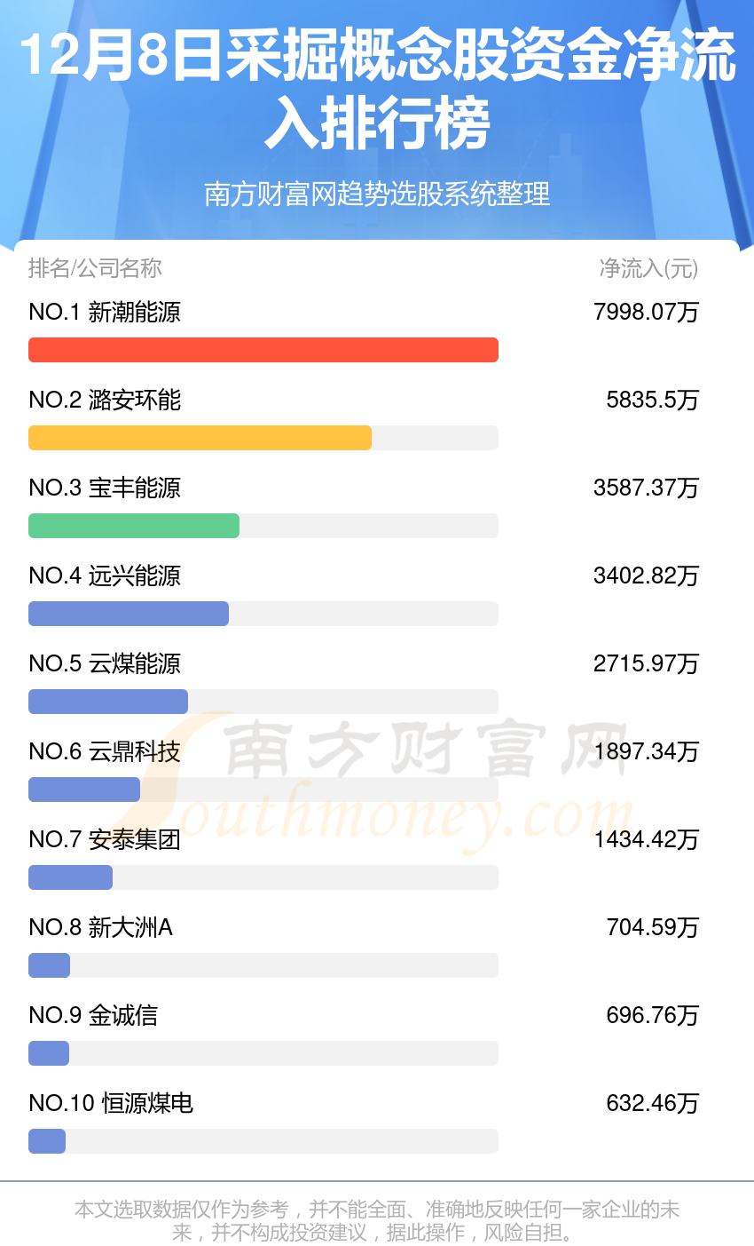 >12月8日资金流向排名|采掘概念股