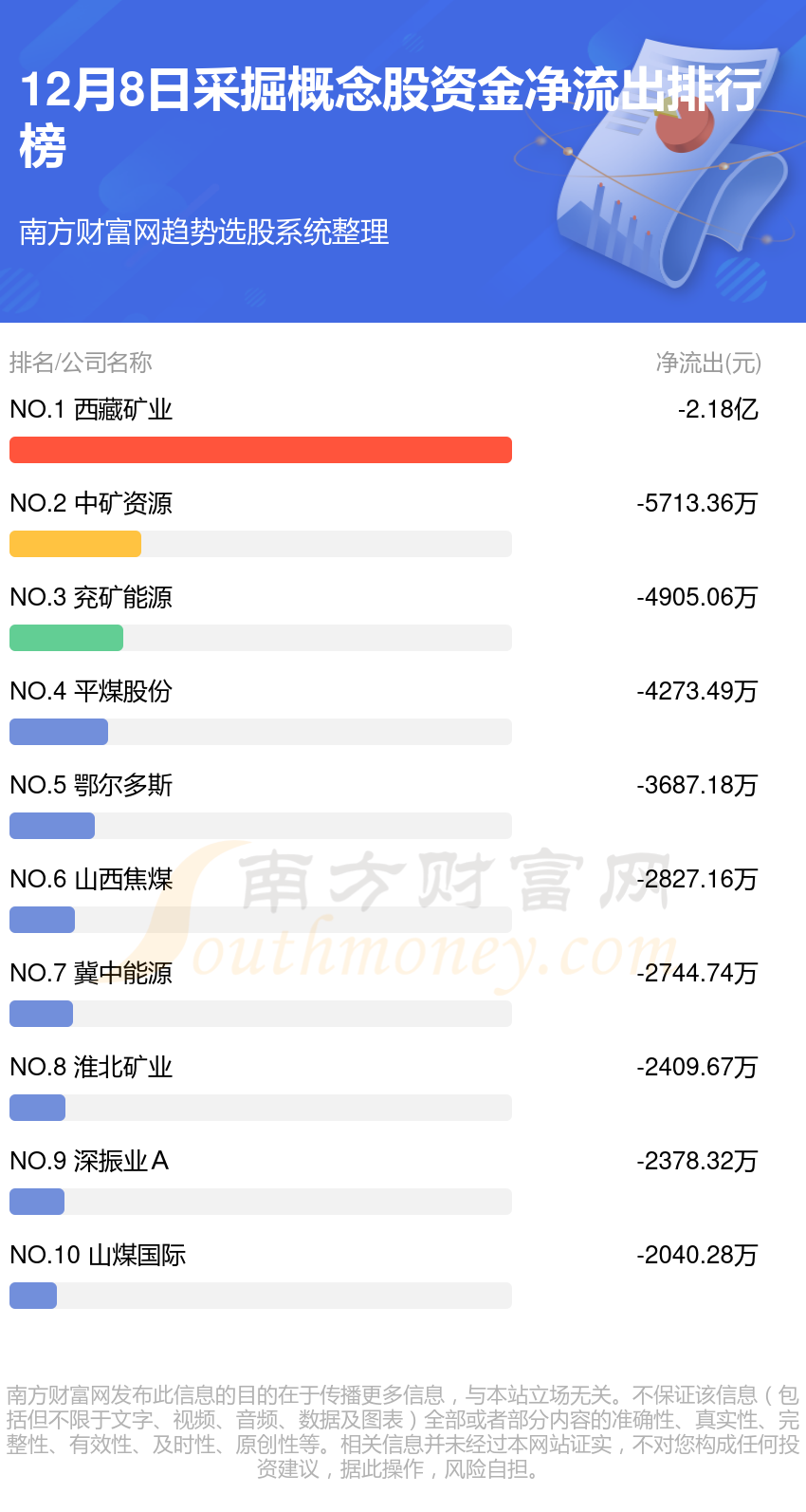 12月8日资金流向排名