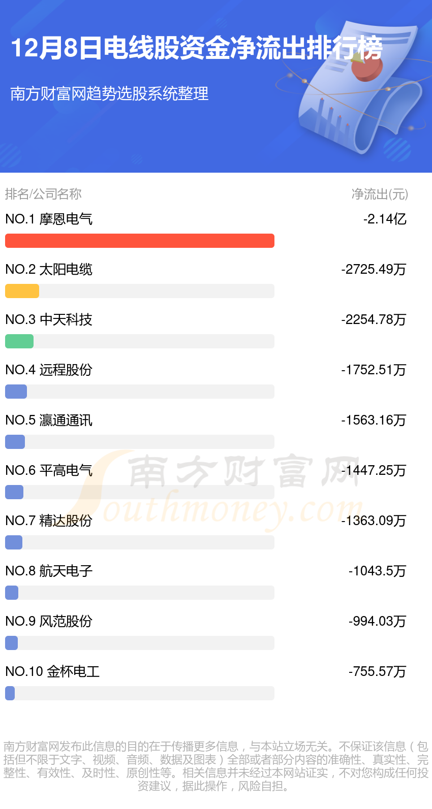 12月8日资金流向排名（电线股）