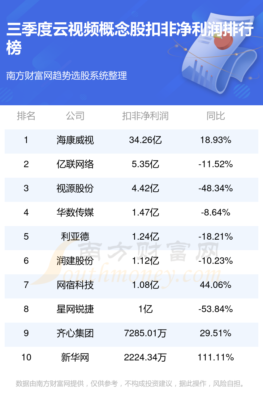 云视频概念股净利润排行榜一览（三季度榜单）