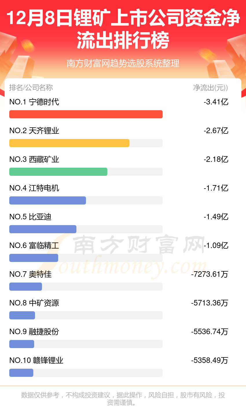 锂矿上市公司12月8日资金流向一览表