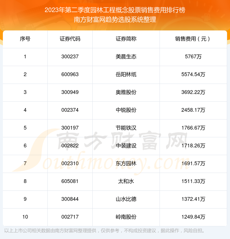 >2023年第二季度园林工程概念股票销售费用排名前十（附名单）