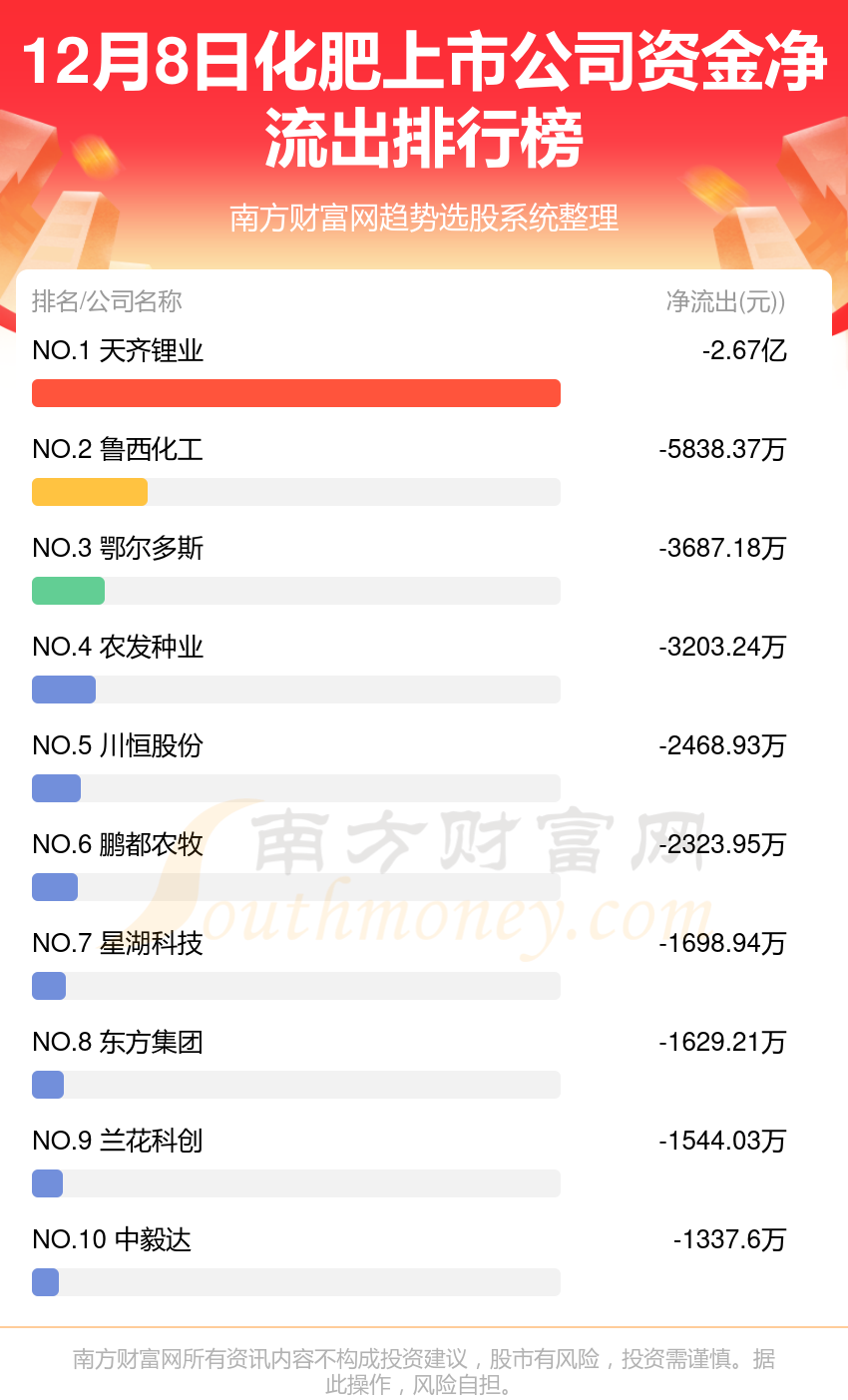 12月8日资金流向统计：化肥上市公司资金流向一览