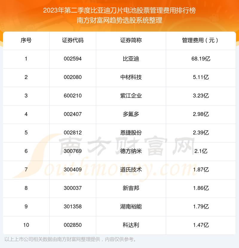 >比亚迪刀片电池股票管理费用排行榜前10一览（2023年第二季度）