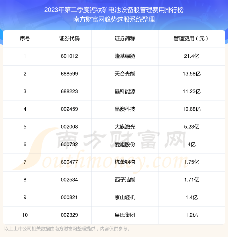 >2023年第二季度：钙钛矿电池设备股管理费用十大排名