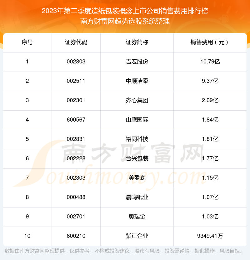 2023年第二季度：造纸包装概念上市公司销售费用排行榜来啦！