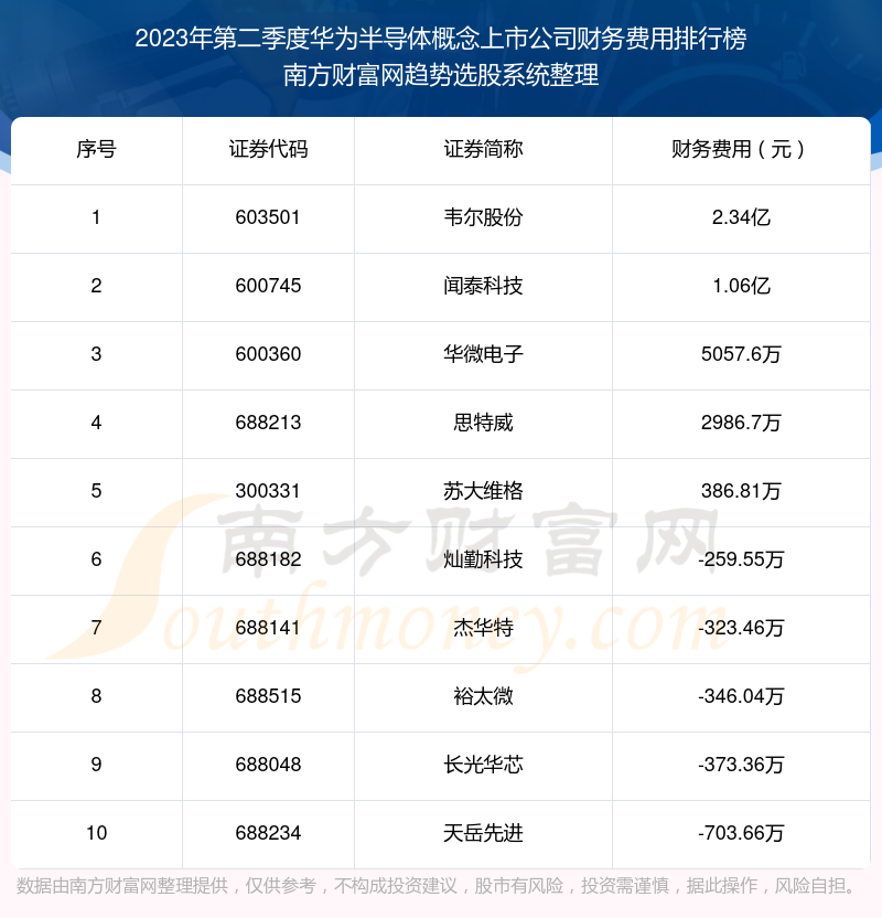 华为半导体概念上市公司|2023年第二季度财务费用前十榜单