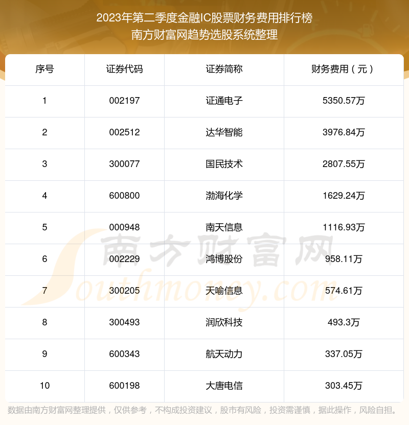 >金融IC股票十强：2023年第二季度财务费用排名