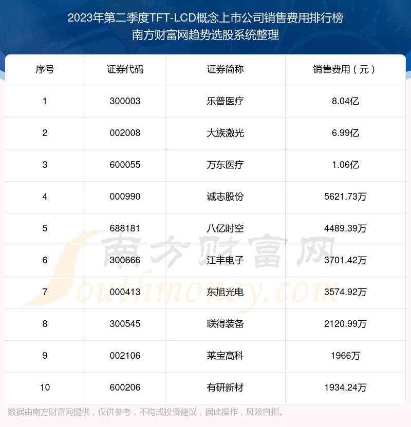 >【TFT-LCD概念上市公司】2023年第二季度销售费用十大排名