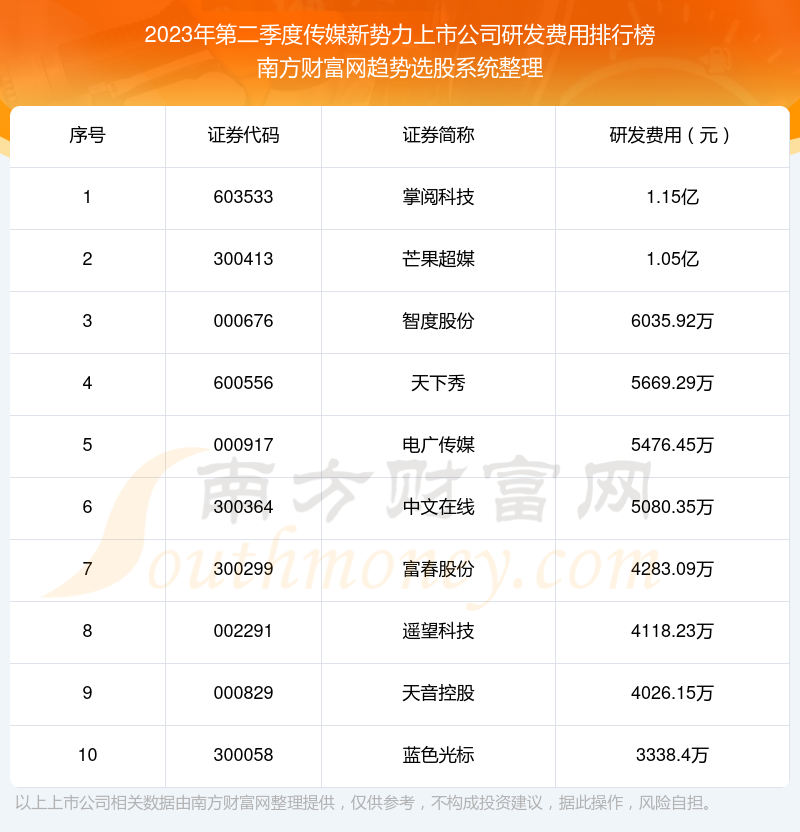 传媒新势力上市公司前10强：2023年第二季度研发费用排行榜