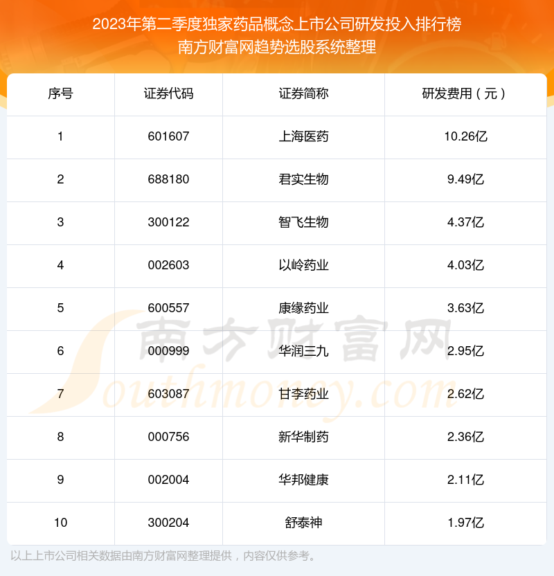 2023年第二季度独家药品概念上市公司研发投入排行榜前十（附名单）