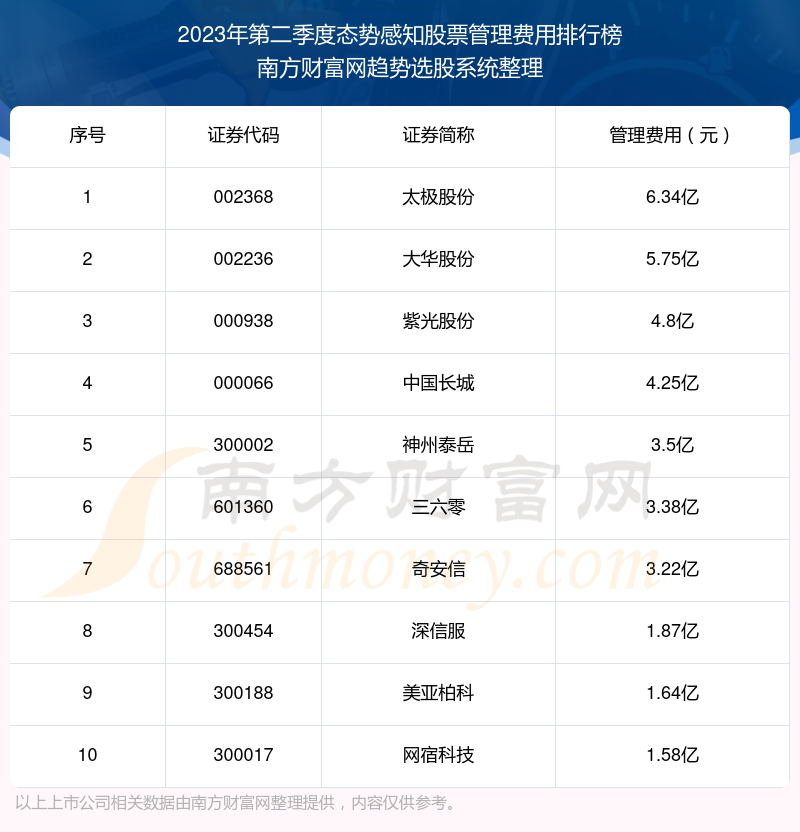 态势感知股票10强：2023年第二季度管理费用排名