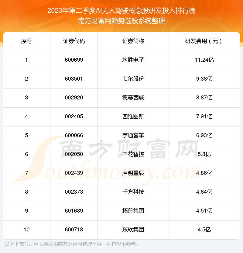 >AI无人驾驶概念股研发投入排行榜来啦！（2023年第二季度）