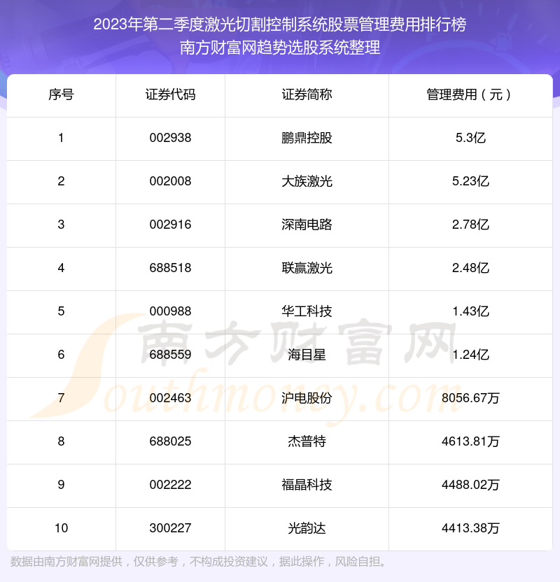 >激光切割控制系统股票管理费用排名前十（2023年第二季度）