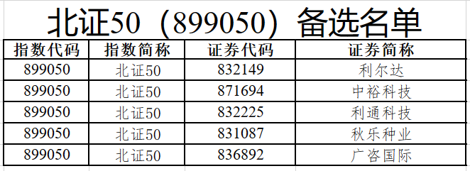 重磅！上证50、沪深300等样本股今日调整（名单）