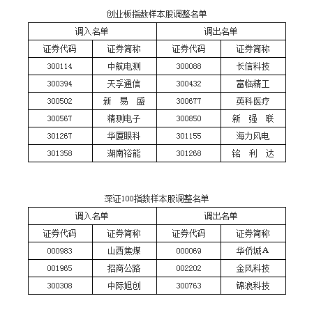 重磅！上证50、沪深300等样本股今日调整（名单）