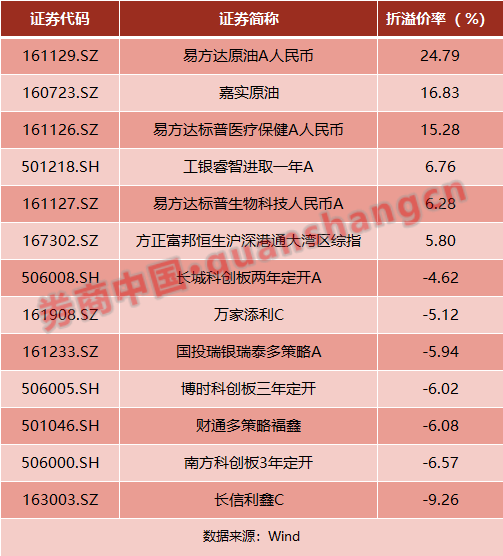 连发十余条风险提示！这类基金持续溢价，最高25%…