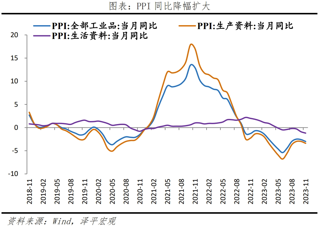 任泽平：CPI连续两月负增长，要防止实际利率上升