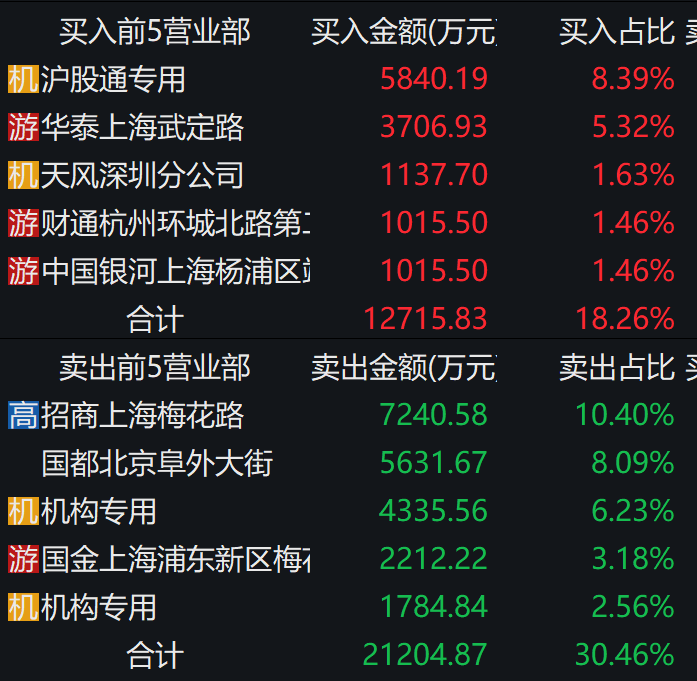 >利空披露前卖出超6000万，哪些机构从恒润股份提前“逃跑”？