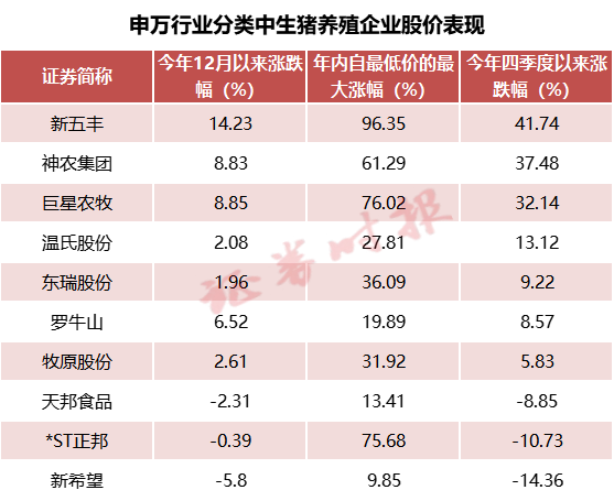 肉价将见底？期现价格“背离”，猪肉股也提前“起飞”，来看猪企最新数据