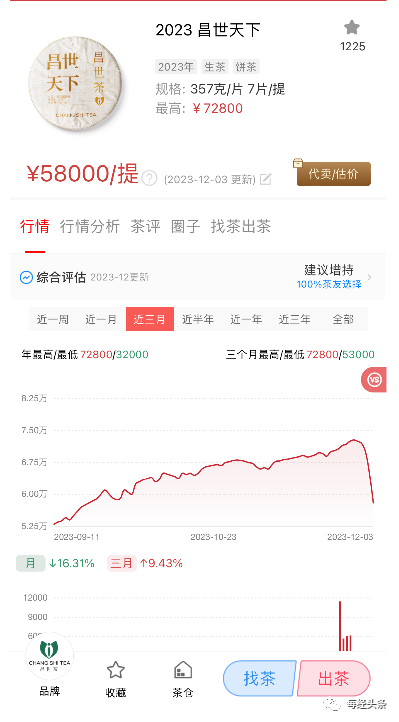 广州芳村“金融茶”爆雷！茶托配合“做局”抬价，如今单价5万跌到3500