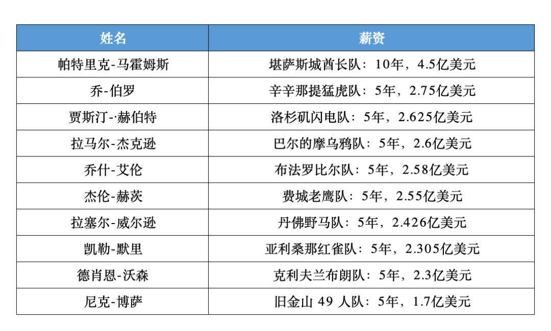 10年挣50亿！体育届打工皇帝为何是他？