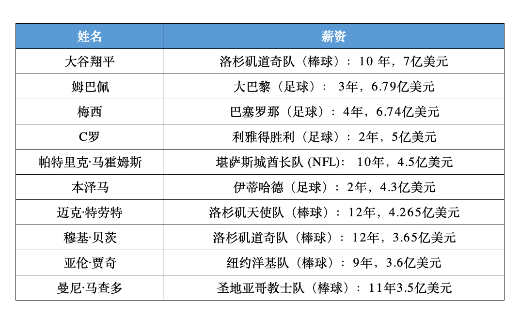 10年挣50亿！体育届打工皇帝为何是他？