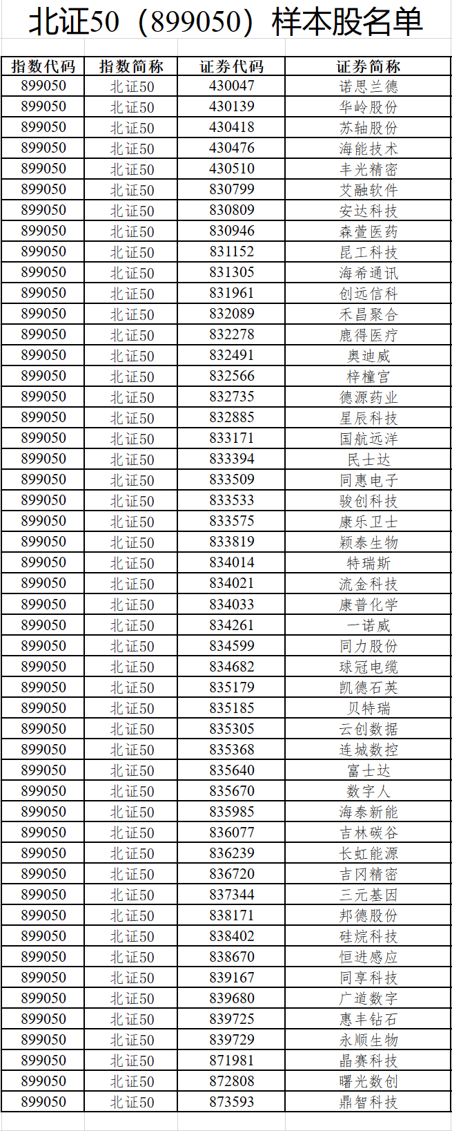 重磅！上证50、沪深300等样本股今日调整（名单）