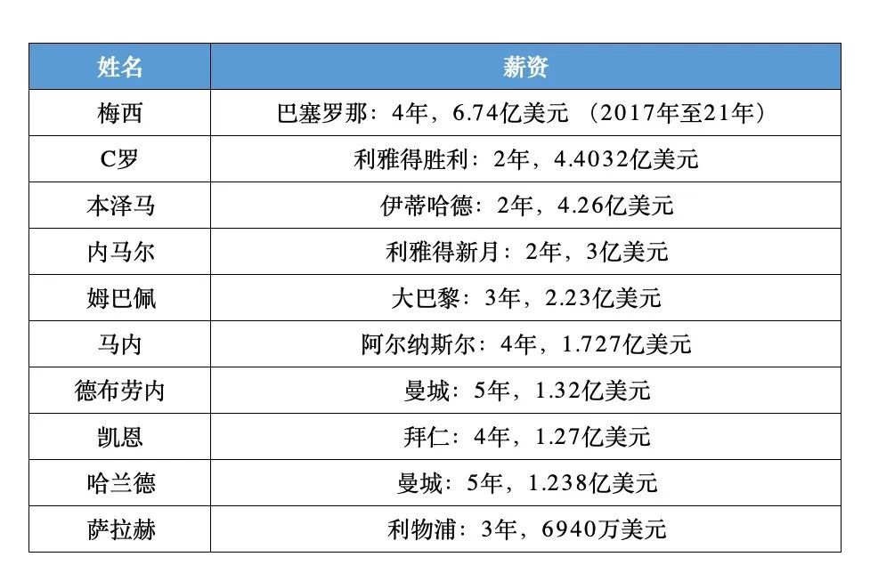 10年挣50亿！体育届打工皇帝为何是他？