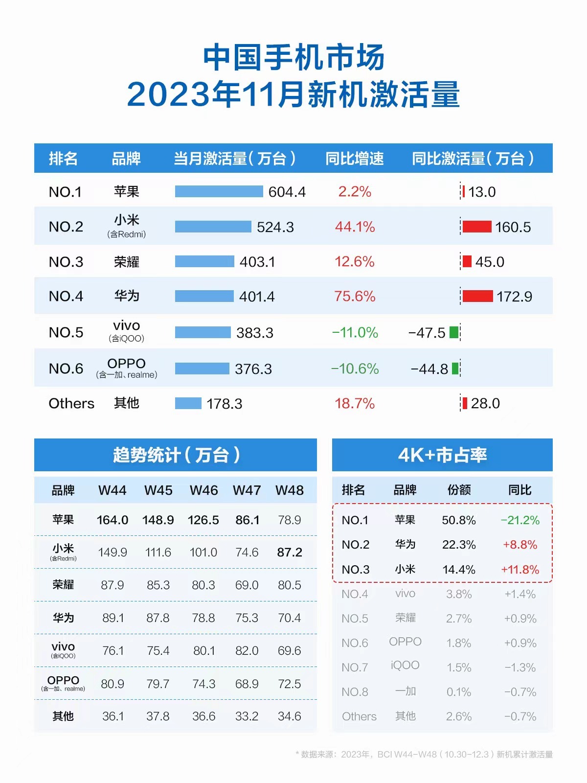 11月小米市占率排名国产手机品牌第一 新机激活量涨44%