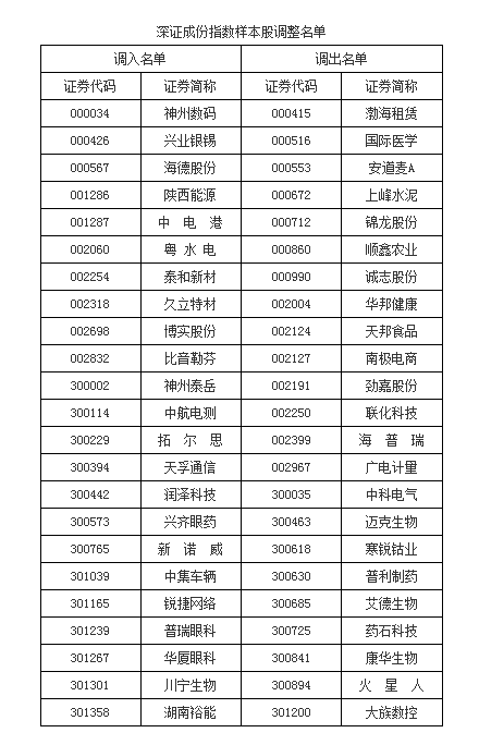 重磅！上证50、沪深300等样本股今日调整（名单）