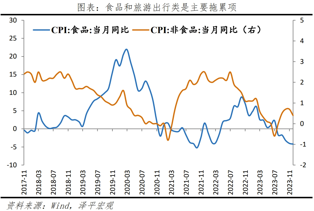 任泽平：CPI连续两月负增长，要防止实际利率上升