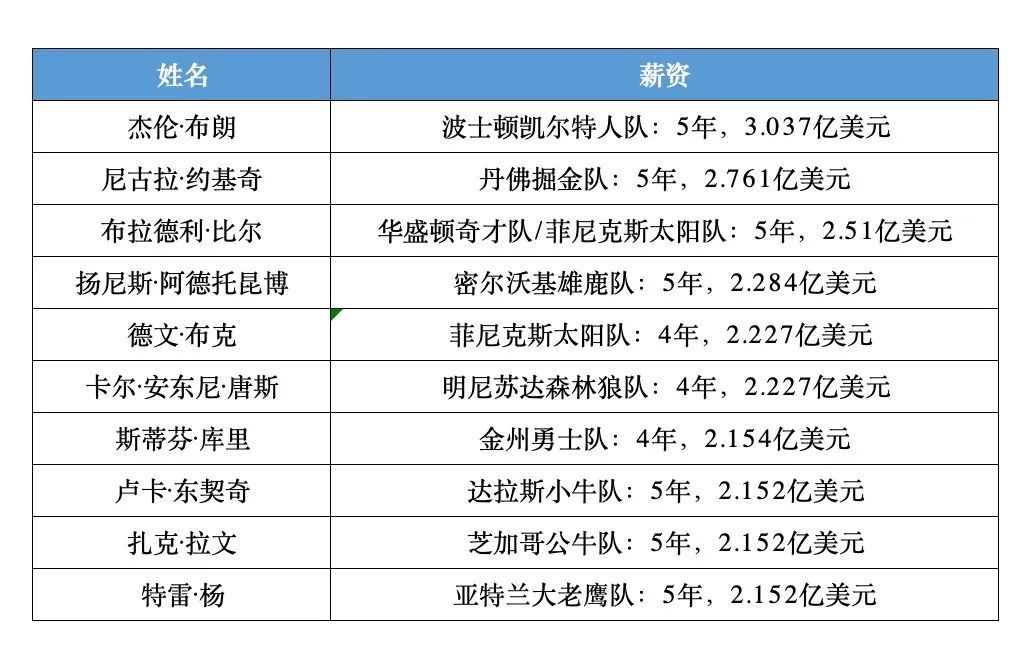 10年挣50亿！体育届打工皇帝为何是他？