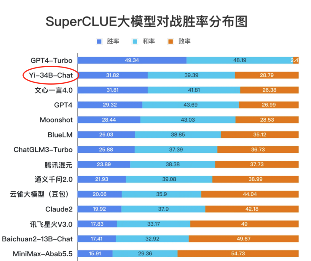 零一万物最新发声：不涉及套壳、抄袭，权威榜单排名直追GPT-4