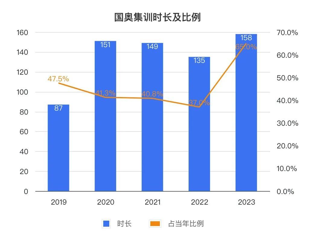 680天，被禁锢在“中国式集训”里的国奥队