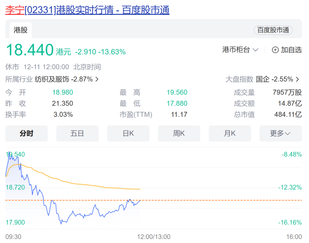 抄底楼市被看衰？李宁大跌超13%，公司最新回应…