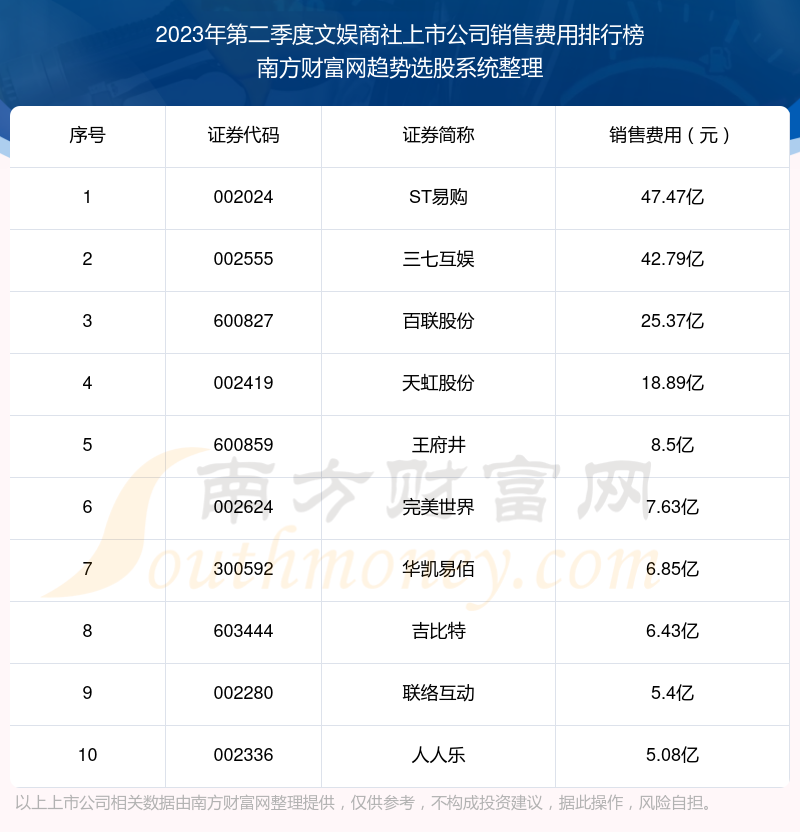 >文娱商社上市公司销售费用排行榜前十（2023年第二季度）