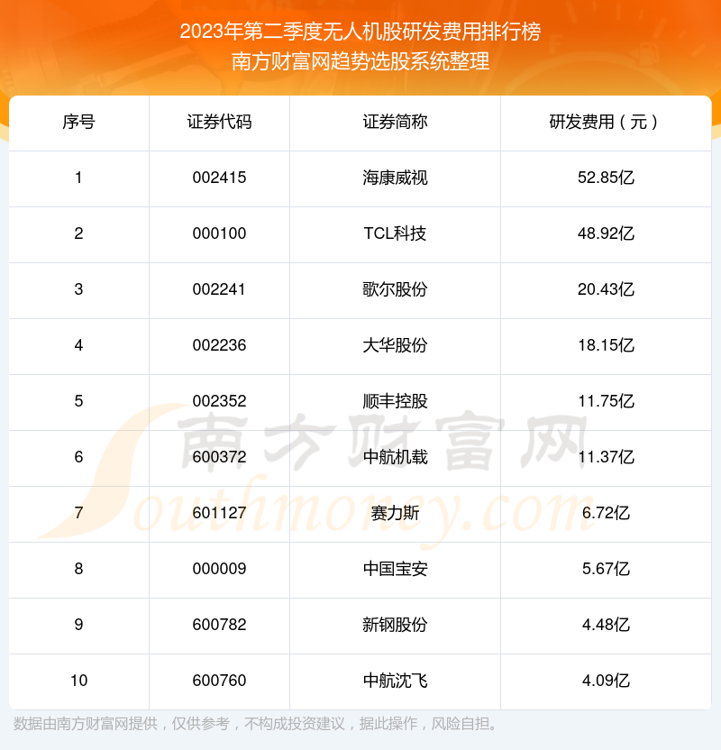 >无人机股十强：2023年第二季度研发费用排行榜