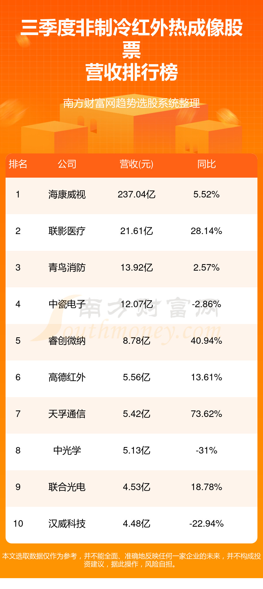 >非制冷红外热成像10强排名-2023第三季度股票营收榜单