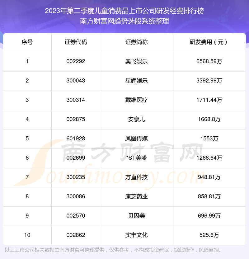 >儿童消费品上市公司10强：2023年第二季度研发经费排名