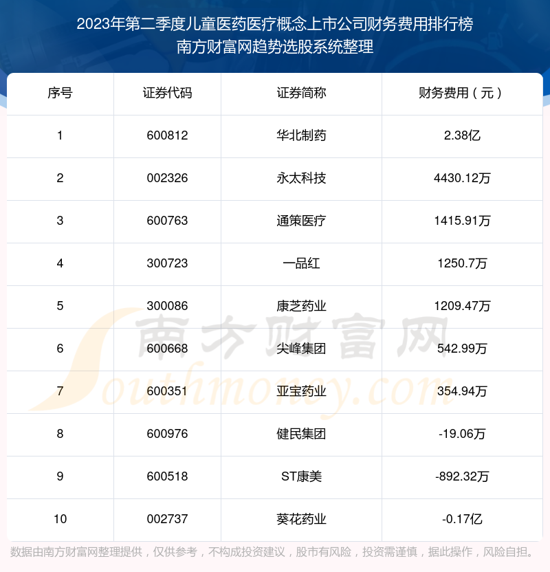 儿童医药医疗概念上市公司财务费用排行榜来啦！（2023年第二季度）