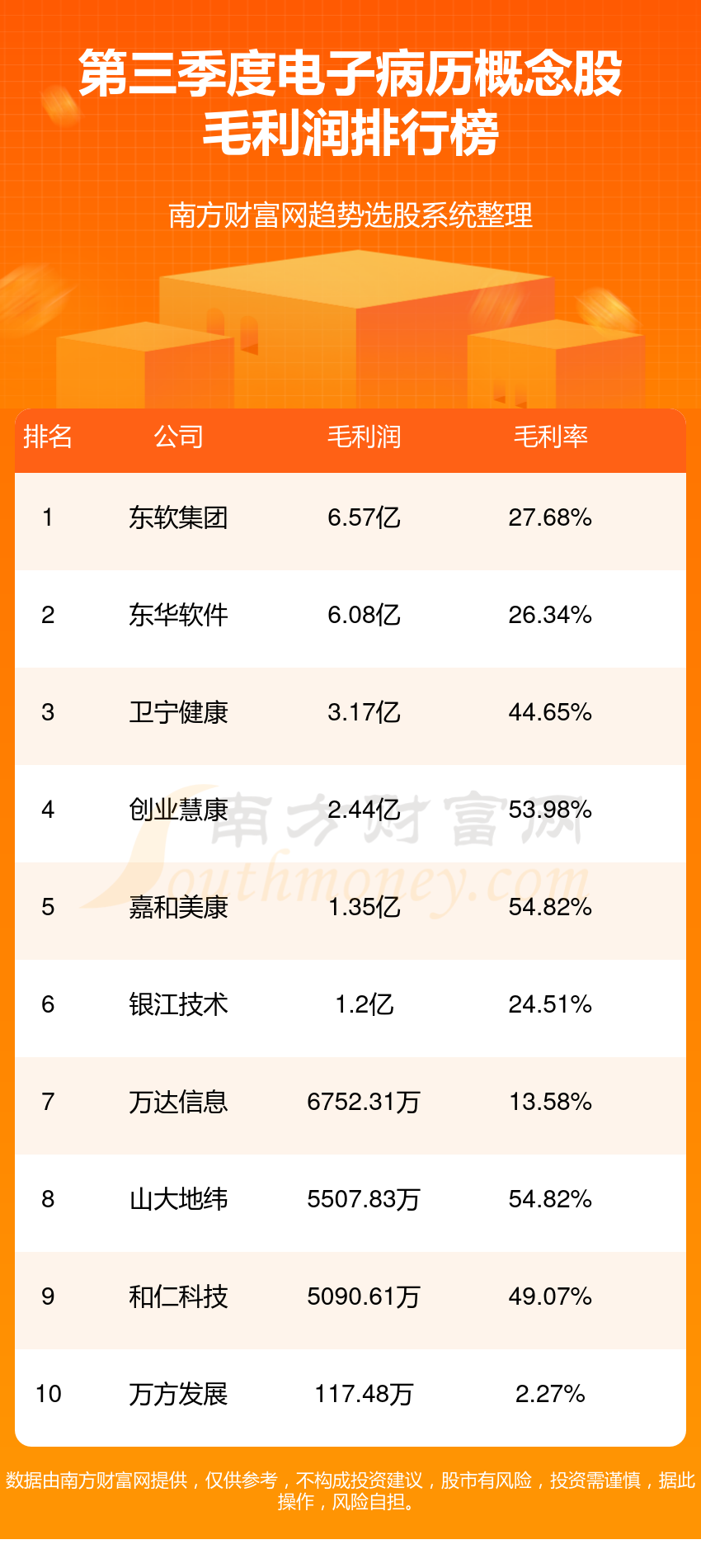 >电子病历哪个公司好（第三季度概念股毛利润排行榜）