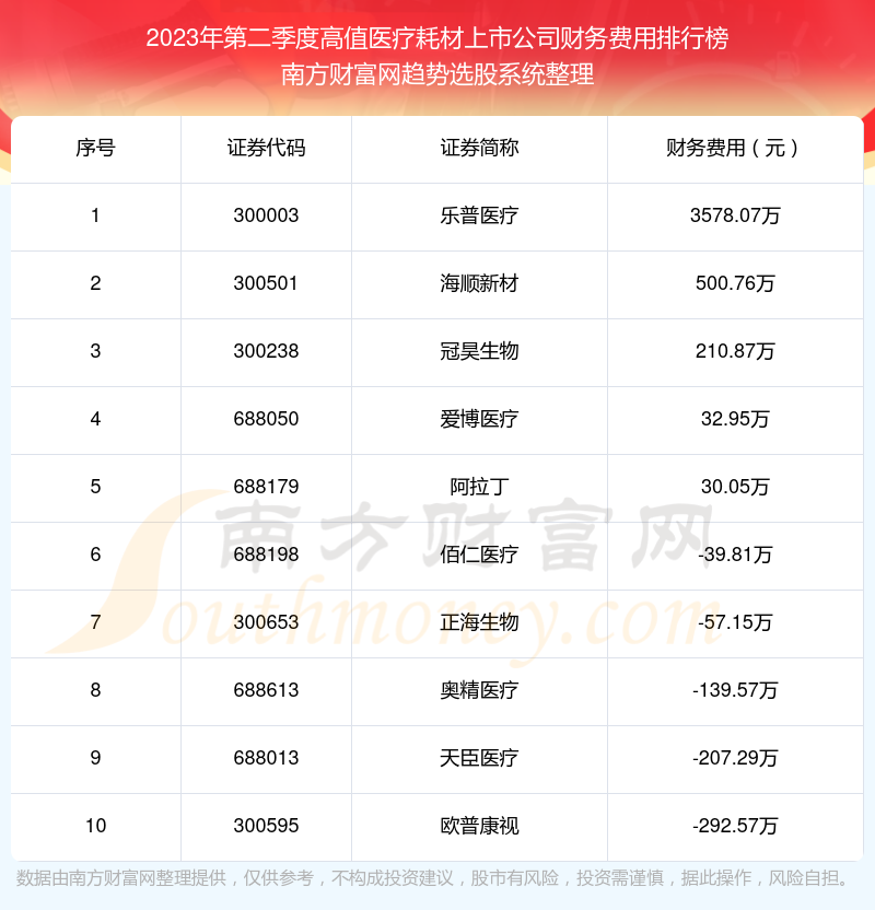 高值医疗耗材上市公司财务费用排名前10一览（2023年第二季度）