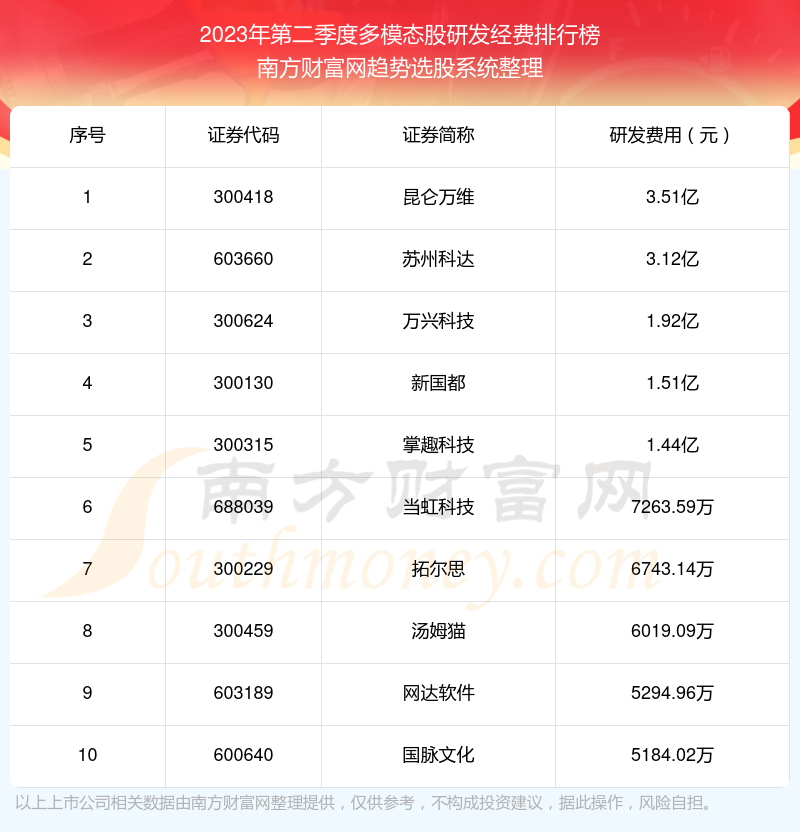 多模态股研发经费排行榜前十（2023年第二季度）